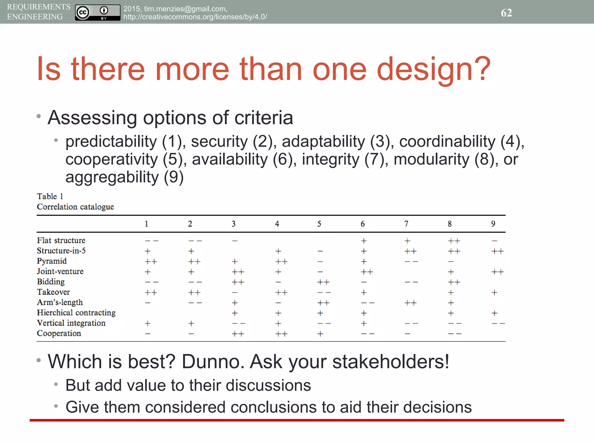 2015, tim.menzies@gmail.com,
http://creativecommons.org/licenses/by/4.0/
REQUIREMENTS
ENGINEERING
Is there more than one design?
• Assessing options of criteria
• predictability (1), security (2), adaptability (3), coordinability (4),
cooperativity (5), availability (6), integrity (7), modularity (8), or
aggregability (9)
• Which is best? Dunno. Ask your stakeholders!
• But add value to their discussions
• Give them considered conclusions to aid their decisions
62
 