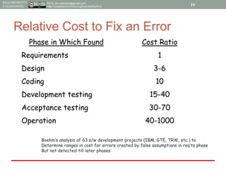 2015, tim.menzies@gmail.com,
http://creativecommons.org/licenses/by/4.0/
REQUIREMENTS
ENGINEERING
Relative Cost to Fix an Error
Phase in Which Found Cost Ratio
Requirements 1
Design 3-6
Coding 10
Development testing 15-40
Acceptance testing 30-70
Operation 40-1000
Boehm’s analysis of 63 s/w development projects (IBM, GTE, TRW, etc.) to
Determine ranges in cost for errors created by false assumptions in req’ts phase
But not detected till later phases
19
 