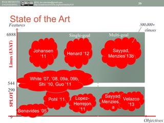 2015, tim.menzies@gmail.com,
http://creativecommons.org/licenses/by/4.0/
REQUIREMENTS
ENGINEERING
State of the Art
39
Features
9
290
544
6888
Pohl ‘11Pohl ‘11 Lopez-
Herrejon
‘11
Lopez-
Herrejon
‘11
Henard ‘12Henard ‘12
Sayyad,
Menzies’13
a
Sayyad,
Menzies’13
a
Velazco
‘13
Velazco
‘13
Sayyad,
Menzies’13b
Sayyad,
Menzies’13b
Johansen
‘11
Johansen
‘11
Benavides ‘05Benavides ‘05
White ‘07, ‘08, 09a, 09b,
Shi ‘10, Guo ‘11
White ‘07, ‘08, 09a, 09b,
Shi ‘10, Guo ‘11
Objectives
Multi-goalSingle-goal
300,000+ 
clauses
 