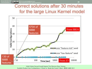 2015, tim.menzies@gmail.com,
http://creativecommons.org/licenses/by/4.0/
REQUIREMENTS
ENGINEERING
Correct solutions after 30 minutes
for the large Linux Kernel model
40
From IBEA
From Z3
Abdel Salam Sayyad Joseph Ingram Tim Menzies Hany Ammar,
Scalable Product Line Configuration: A Straw to Break the Camel’s Back , IEEE ASE 2013
130 of
6888
features
130 of
6888
features
5704 of
6888
features
 
