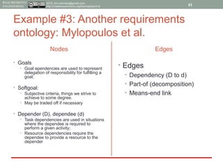 2015, tim.menzies@gmail.com,
http://creativecommons.org/licenses/by/4.0/
REQUIREMENTS
ENGINEERING
Example #3: Another requirements
ontology: Mylopoulos et al.
Nodes
• Goals
• Goal ependencies are used to represent
delegation of responsibility for fulfilling a
goal;
• Softgoal:
• Subjective criteria, things we strive to
achieve to some degree.
• May be traded off if necessary
• Depender (D), dependee (d)
• Task dependencies are used in situations
where the dependee is required to
perform a given activity;
• Resource dependencies require the
dependee to provide a resource to the
depender
Edges
• Edges
• Dependency (D to d)
• Part-of (decomposition)
• Means-end link
41
 