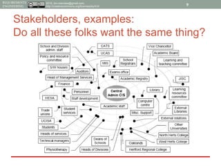 2015, tim.menzies@gmail.com,
http://creativecommons.org/licenses/by/4.0/
REQUIREMENTS
ENGINEERING
Stakeholders, examples:
Do all these folks want the same thing?
9
 
