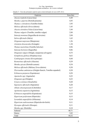 Lic. Eng. Agronómica
Produção de plantas aromáticas - do viveiro à infusão!
5
Quadro 3 - Área das principais espécies para comercialização em seco (GPP, 2012).
Espécies Área (ha)
Aloysia triphylla (Lúcia-lima) 08,49
Mentha x piperita (Hortelã-pimenta) 04,95
Thymus x citriodorus (Tomilho-limão) 03,95
Melissa officinalis (Erva-cidreira) 03,45
Aloysia citriodora Palau (Lúcia-lima) 03,44
Thymus vulgaris (Tomilho, tomilho-vulgar) 02,88
Satureja montana (Segurelha-de-inverno) 02,04
Salvia officinalis (Salva) 01,65
Origanum majorana (Manjerona) 01,36
Artemisia dracunculus (Estragão) 01,30
Thymus mastichina (Tomilho bela-luz) 00,96
Satureja hortensis (Segurelha) 00,86
Origanum vulgare (Orégão, manjerona-selvagem) 00,75
Gomphrena globosa (Perpétua-roxa) 00,63
Cymbopogon citratus (Erva-príncipe) 00,44
Rosmarinus officinalis (Alecrim) 00,39
Mentha spicata (Hortelã-comum) 00,34
Melissa officinalis (Melissa, Erva-cidreira) 00,30
Plectranthus amboinicus (Orégão-francês, Tomilho-espanhol) 00,30
Echinacea purpurea (Equináceas) 00,28
Agastache spp. (Agastache) 00,25
Origanum spp (Orégãos) 00,25
Cynara scolymus (Alcachofra) 00,20
Saponaria officinalis (Saponária) 00,20
Allium schoenoprasum (Cebolinho) 00,17
Agrimonia eupatoria (Agrimónia) 00,15
Echinacea angustifolia (Equináceas) 00,15
Hypericum perforatum (Hipericão) 00,15
Lavandula angustifolia (Alfazema) 00,14
Hypericum androsaemum (Hipericão-do-Gerês) 00,11
Hyssopus officinalis (Hissopo) 00,11
Mentha spp. (Hortelãs) 00,10
Subtotal 40,71
Outros 03,82
Total 44,52
 