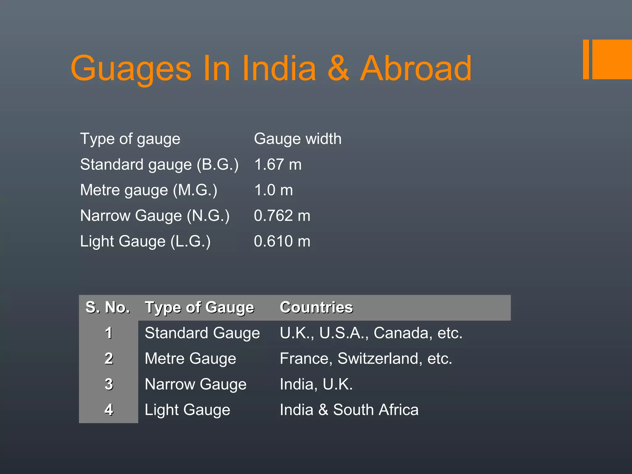 Guages In India & Abroad
Type of gauge Gauge width
Standard gauge (B.G.) 1.67 m
Metre gauge (M.G.) 1.0 m
Narrow Gauge (N.G.) 0.762 m
Light Gauge (L.G.) 0.610 m
S. No.S. No. Type of GaugeType of Gauge CountriesCountries
11 Standard Gauge U.K., U.S.A., Canada, etc.
22 Metre Gauge France, Switzerland, etc.
33 Narrow Gauge India, U.K.
44 Light Gauge India & South Africa
 