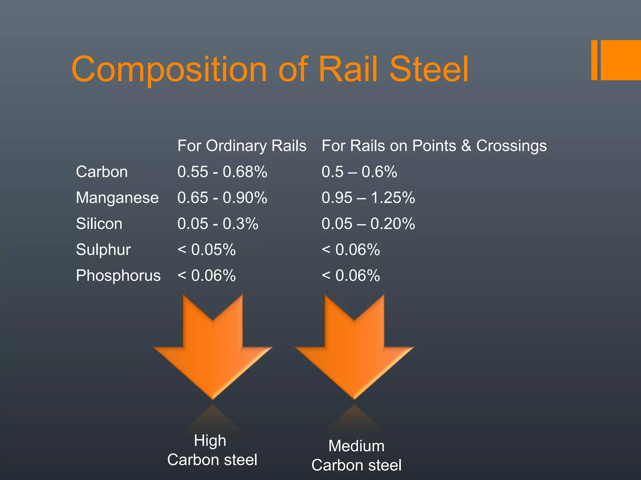 Composition of Rail Steel
For Ordinary Rails For Rails on Points & Crossings
Carbon 0.55 - 0.68% 0.5 – 0.6%
Manganese 0.65 - 0.90% 0.95 – 1.25%
Silicon 0.05 - 0.3% 0.05 – 0.20%
Sulphur < 0.05% < 0.06%
Phosphorus < 0.06% < 0.06%
High
Carbon steel
Medium
Carbon steel
 