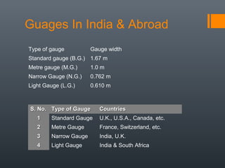 Guages In India & Abroad
Type of gauge Gauge width
Standard gauge (B.G.) 1.67 m
Metre gauge (M.G.) 1.0 m
Narrow Gauge (N.G.) 0.762 m
Light Gauge (L.G.) 0.610 m
S. No.S. No. Type of GaugeType of Gauge CountriesCountries
11 Standard Gauge U.K., U.S.A., Canada, etc.
22 Metre Gauge France, Switzerland, etc.
33 Narrow Gauge India, U.K.
44 Light Gauge India & South Africa
 
