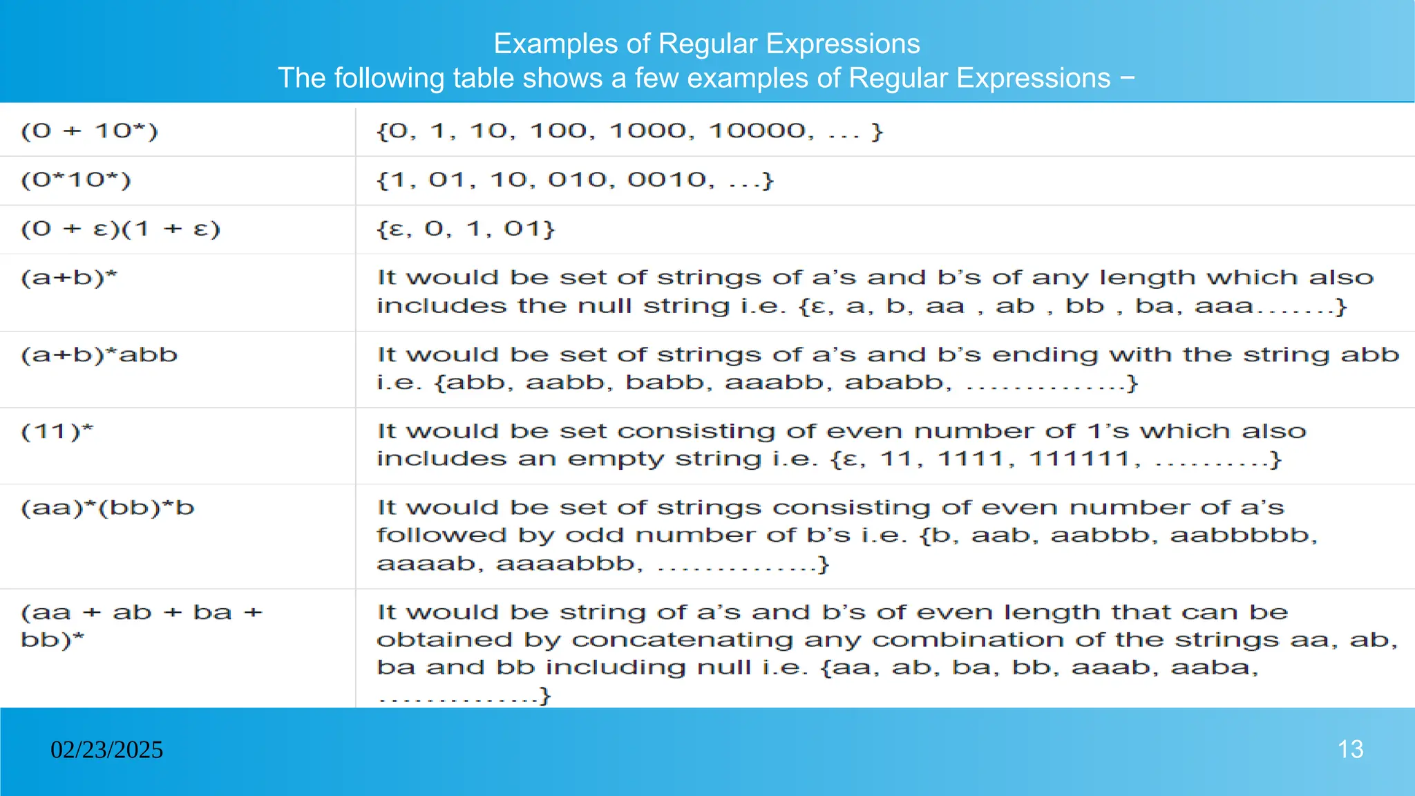 13
02/23/2025
Examples of Regular Expressions
The following table shows a few examples of Regular Expressions −
 