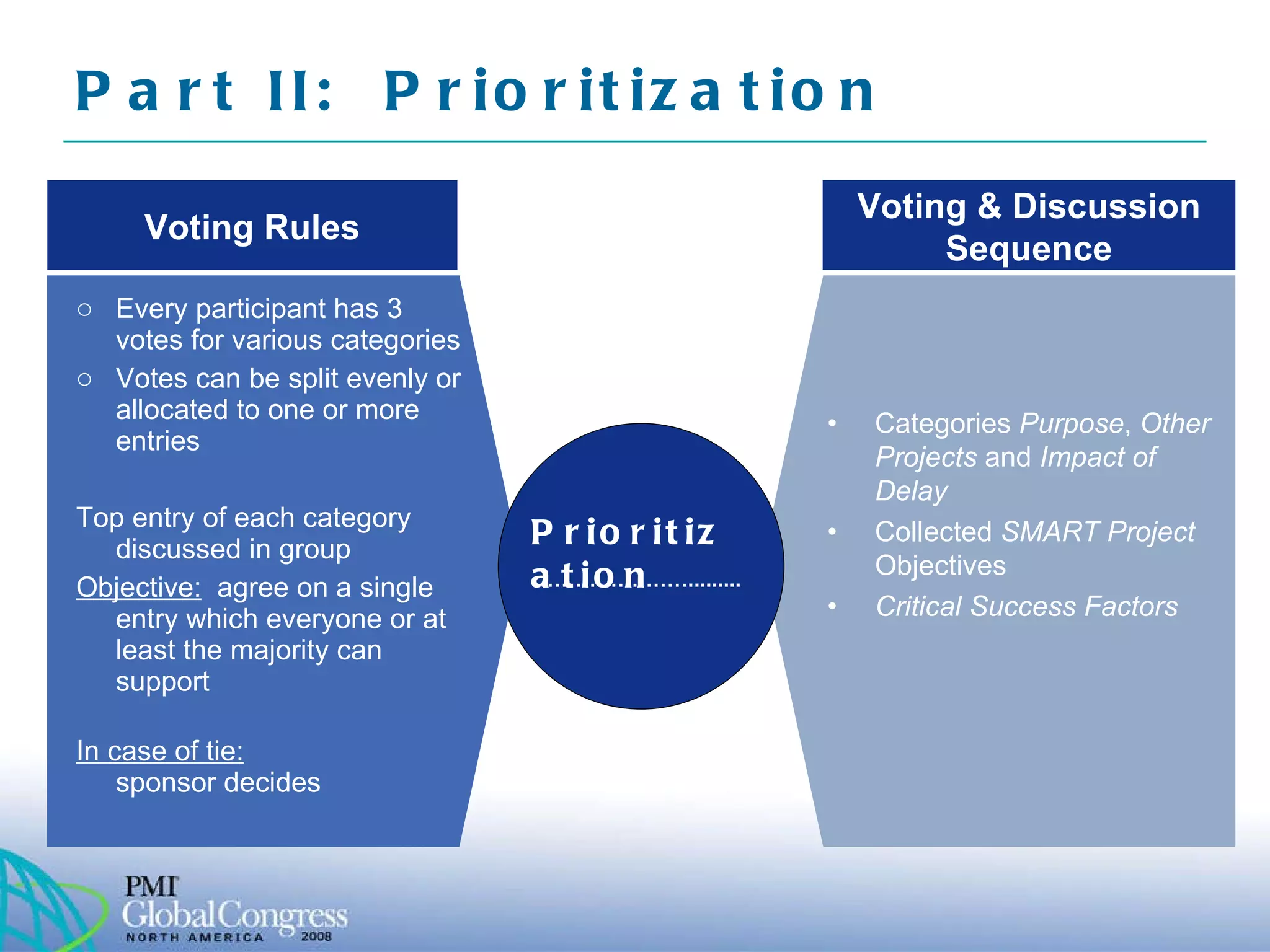 Prioritization  Every participant has 3 votes for various categories Votes can be split evenly or allocated to one or more entries Top entry of each category discussed in group Objective:   agree on a single entry which everyone or at least the majority can support In case of tie:   sponsor decides Categories  Purpose ,  Other Projects  and  Impact of Delay Collected  SMART Project  Objectives Critical Success Factors Part II:  Prioritization Voting Rules Voting & Discussion Sequence ………………… ......... 