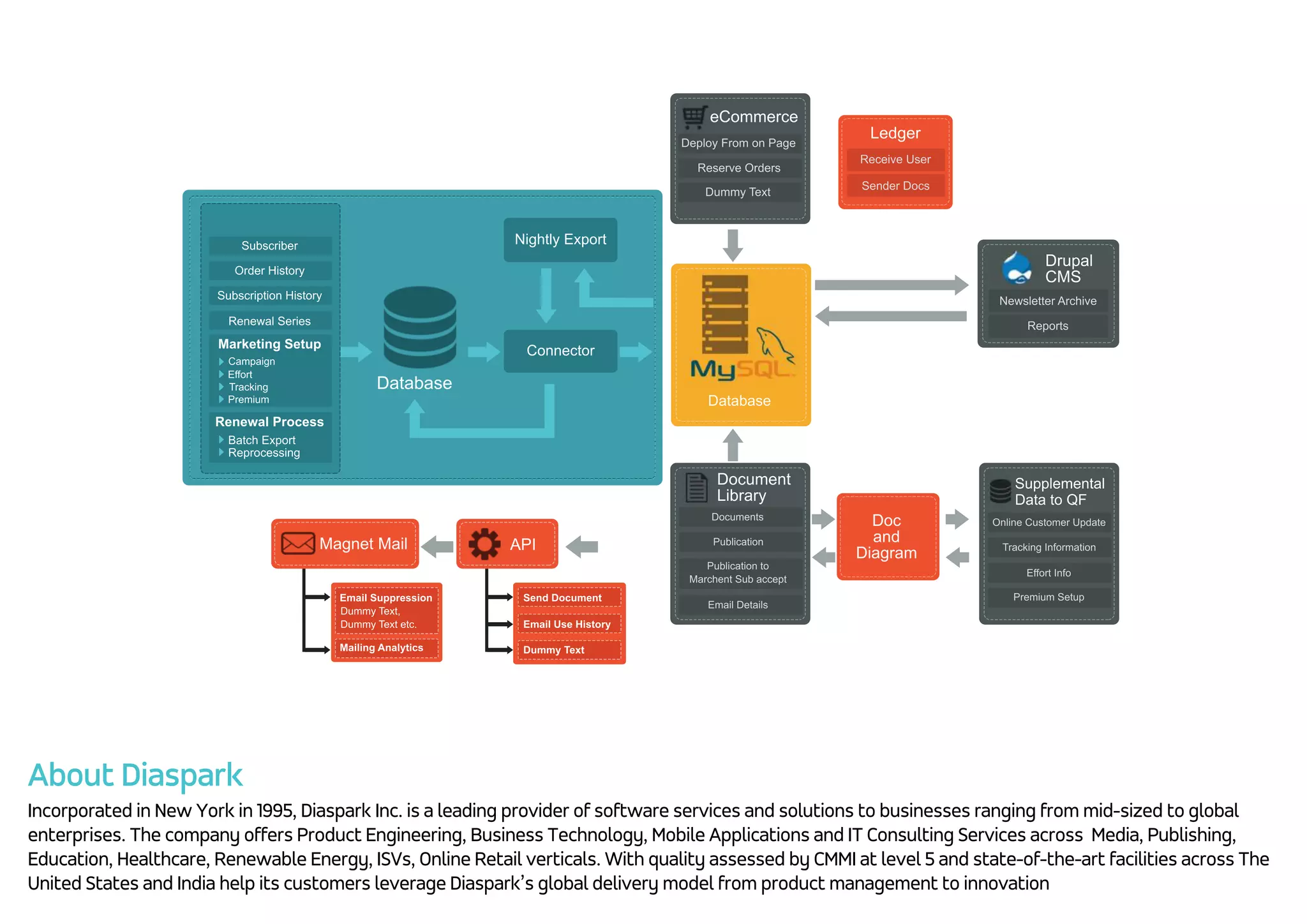 About Diaspark Incorporated in New York in 1995, Diaspark Inc. is a leading provider of software services and solutions to businesses ranging from mid-sized to global enterprises. The company offers Product Engineering, Business Technology, Mobile Applications and IT Consulting Services across  Media, Publishing, Education, Healthcare, Renewable Energy, ISVs, Online Retail verticals. With quality assessed by CMMI at level 5 and state-of-the-art facilities across The United States and India help its customers leverage Diaspark’s global delivery model from product management to innovation 
