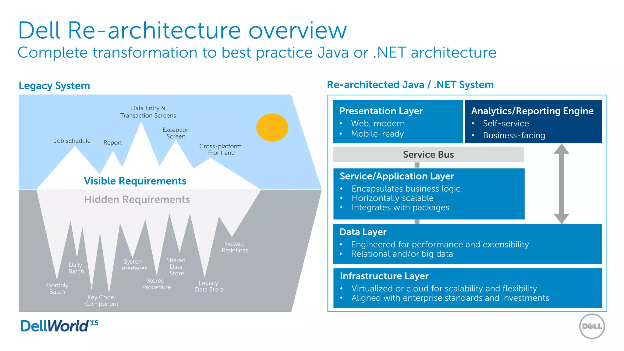 Dell Re-architecture overview
Complete transformation to best practice Java or .NET architecture
Re-architected Java / .NET System
Data Entry &
Report
Transaction Screens
Exception
Screen
Cross-platform
Front end
Daily
Batch
Monthly
Batch
Key Code
Component
System
Interfaces
Stored
Procedure
Shared
Data
Store
Nested
Redefines
Legacy
Data Store
Visible Requirements
Hidden Requirements
Legacy System
Service/Application Layer
• Encapsulates business logic
• Horizontally scalable
• Integrates with packages
Service Bus
Presentation Layer
• Web, modern
• Mobile-ready
Analytics/Reporting Engine
• Self-service
• Business-facing
Data Layer
• Engineered for performance and extensibility
• Relational and/or big data
Job schedule
Infrastructure Layer
• Virtualized or cloud for scalability and flexibility
• Aligned with enterprise standards and investments
 