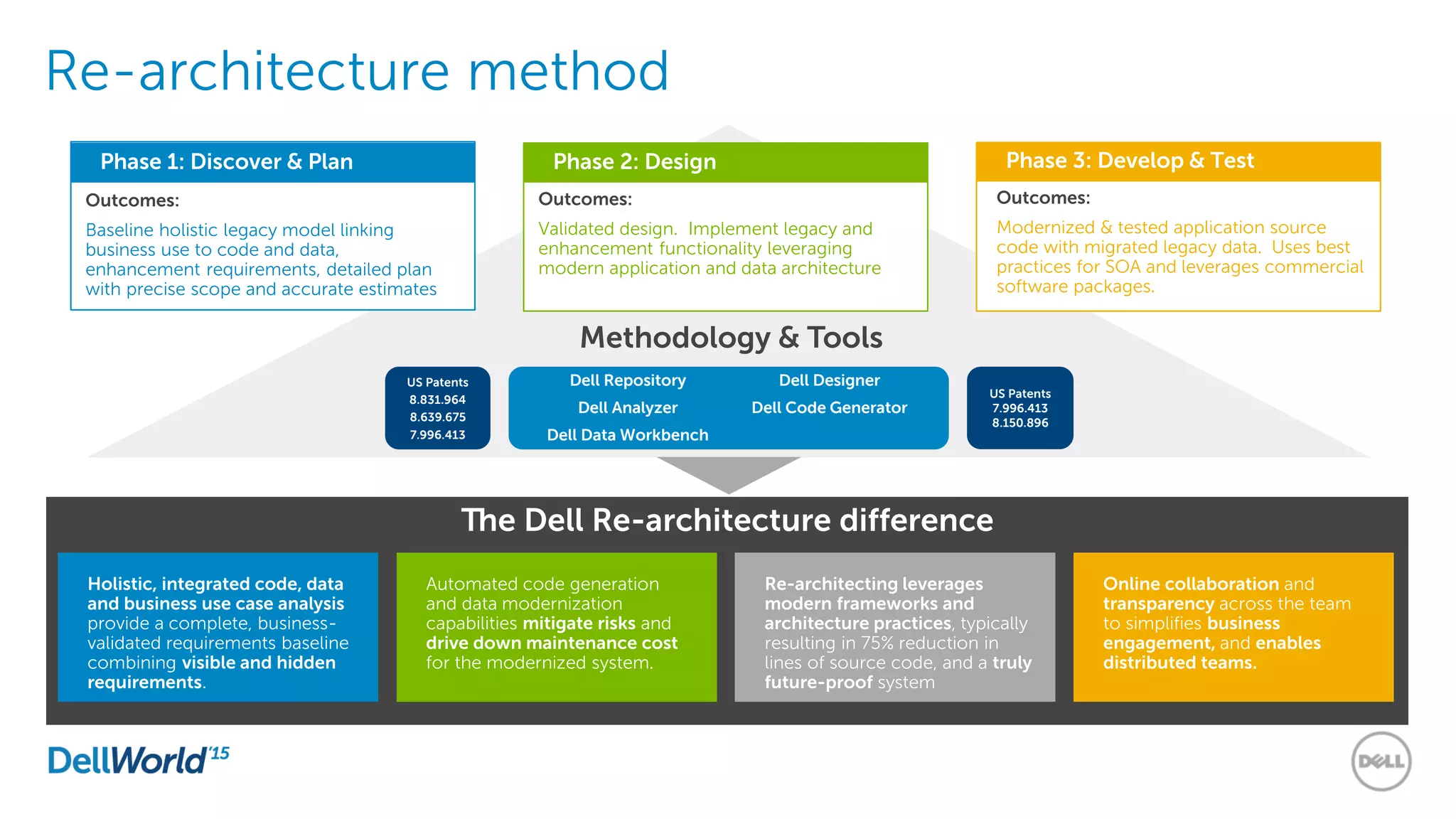 Re-architecture method
The Dell Re-architecture difference
Methodology & Tools
Phase 3: Develop & Test
Outcomes:
Modernized & tested application source
code with migrated legacy data. Uses best
practices for SOA and leverages commercial
software packages.
Phase 2: Design
Outcomes:
Validated design. Implement legacy and
enhancement functionality leveraging
modern application and data architecture
Phase 1: Discover & Plan
Outcomes:
Baseline holistic legacy model linking
business use to code and data,
enhancement requirements, detailed plan
with precise scope and accurate estimates
Holistic, integrated code, data
and business use case analysis
provide a complete, business-
validated requirements baseline
combining visible and hidden
requirements.
Re-architecting leverages
modern frameworks and
architecture practices, typically
resulting in 75% reduction in
lines of source code, and a truly
future-proof system
Automated code generation
and data modernization
capabilities mitigate risks and
drive down maintenance cost
for the modernized system.
Online collaboration and
transparency across the team
to simplifies business
engagement, and enables
distributed teams.
US Patents
7.996.413
8.150.896
US Patents
8.831.964
8.639.675
7.996.413
Dell Repository
Dell Analyzer
Dell Data Workbench
Dell Designer
Dell Code Generator
 
