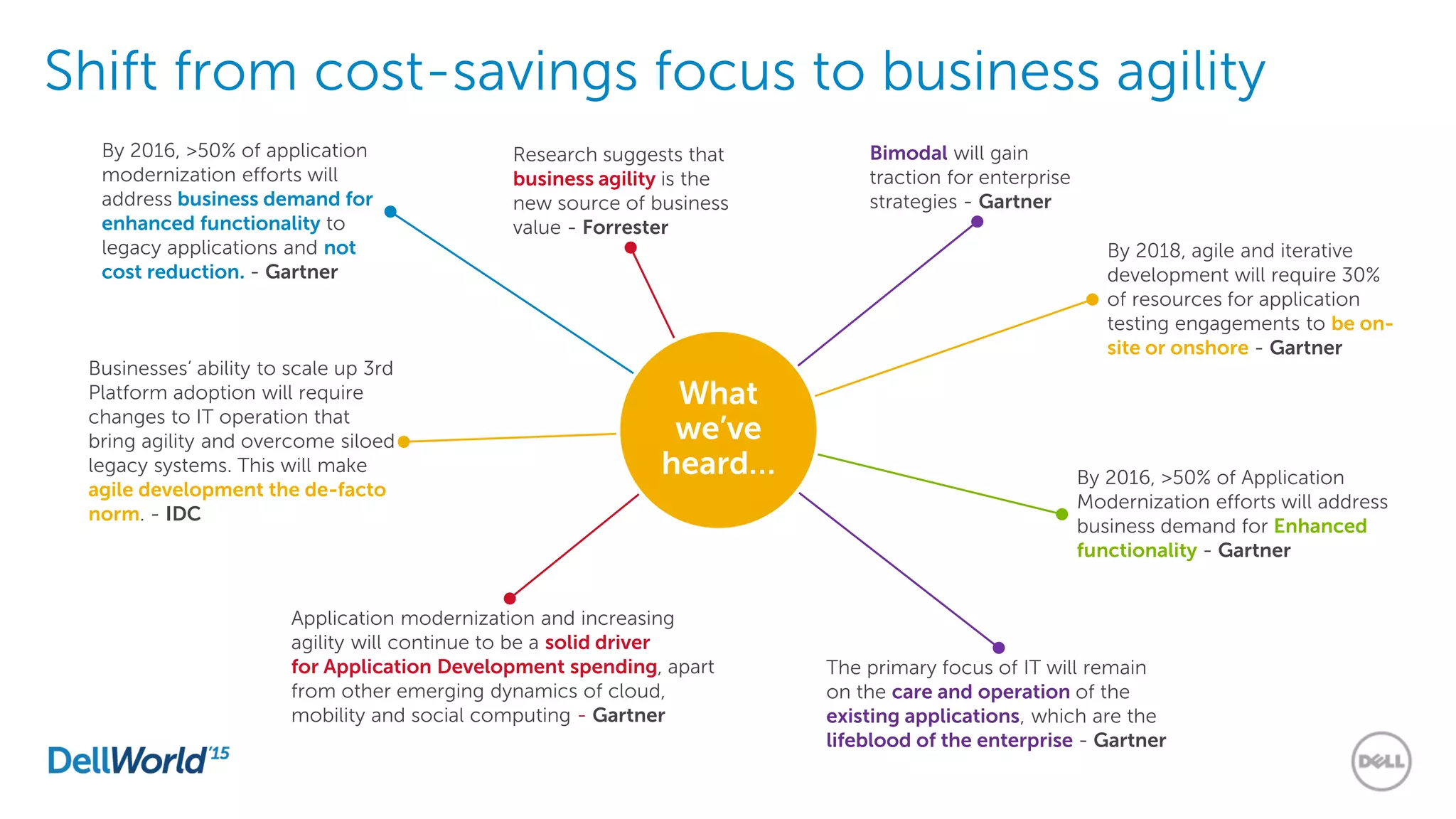 Shift from cost-savings focus to business agility
Businesses’ ability to scale up 3rd
Platform adoption will require
changes to IT operation that
bring agility and overcome siloed
legacy systems. This will make
agile development the de-facto
norm. - IDC
By 2016, >50% of Application
Modernization efforts will address
business demand for Enhanced
functionality - Gartner
By 2018, agile and iterative
development will require 30%
of resources for application
testing engagements to be on-
site or onshore - Gartner
Research suggests that
business agility is the
new source of business
value - Forrester
Application modernization and increasing
agility will continue to be a solid driver
for Application Development spending, apart
from other emerging dynamics of cloud,
mobility and social computing - Gartner
By 2016, >50% of application
modernization efforts will
address business demand for
enhanced functionality to
legacy applications and not
cost reduction. - Gartner
The primary focus of IT will remain
on the care and operation of the
existing applications, which are the
lifeblood of the enterprise - Gartner
Bimodal will gain
traction for enterprise
strategies - Gartner
What
we’ve
heard…
 