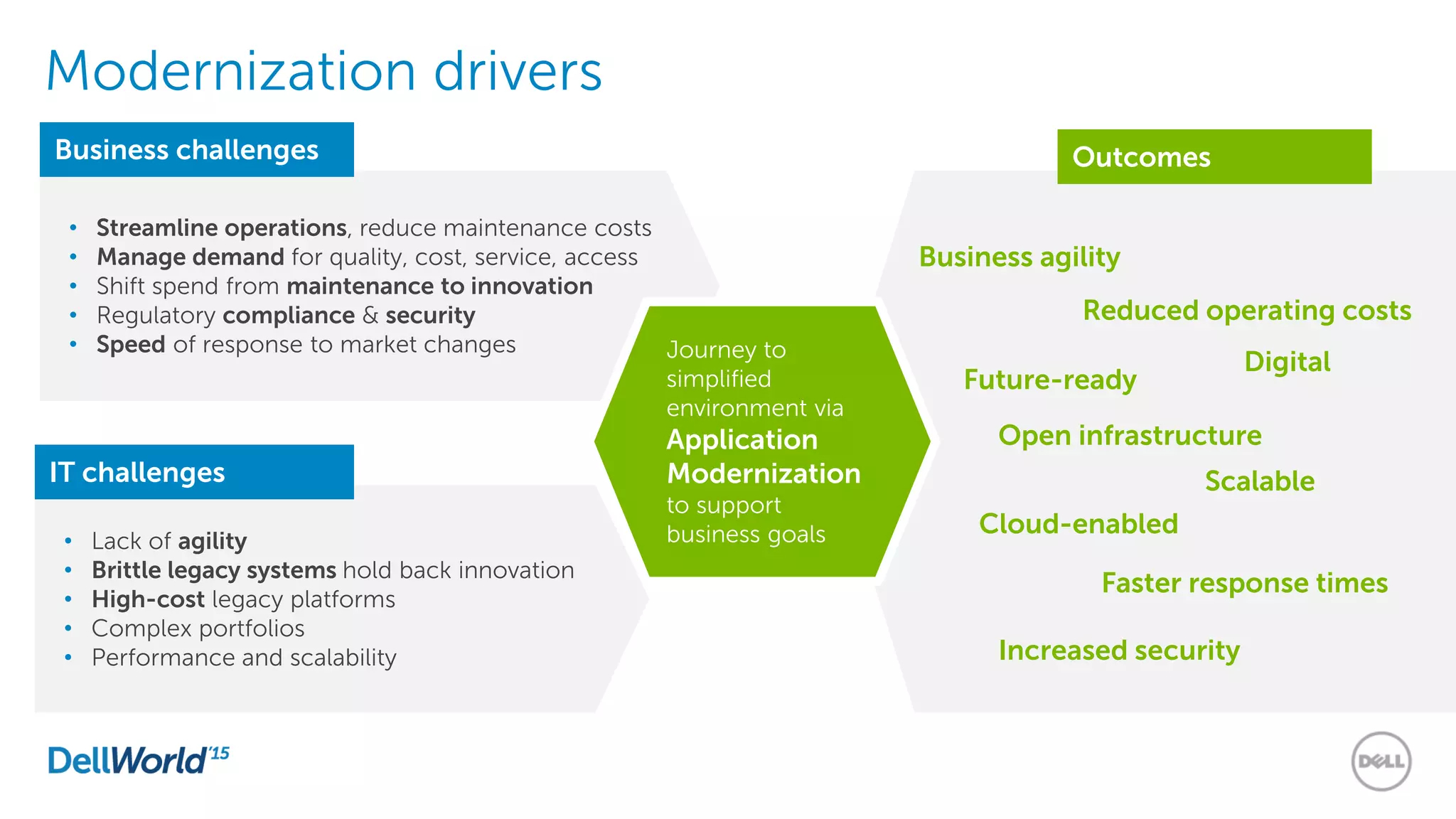 Modernization drivers
• Streamline operations, reduce maintenance costs
• Manage demand for quality, cost, service, access
• Shift spend from maintenance to innovation
• Regulatory compliance & security
• Speed of response to market changes
• Lack of agility
• Brittle legacy systems hold back innovation
• High-cost legacy platforms
• Complex portfolios
• Performance and scalability
Journey to
simplified
environment via
Application
Modernization
to support
business goals
Outcomes
Future-ready
Digital
Scalable
Business agility
Reduced operating costs
Increased security
Faster response times
Cloud-enabled
Open infrastructure
IT challenges
Business challenges
 