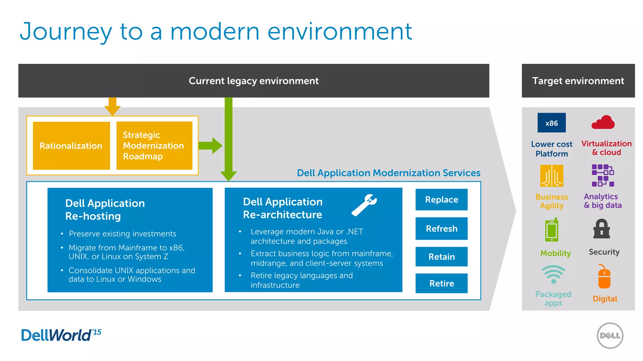 Journey to a modern environment
x86
Lower cost
Platform
Virtualization
& cloud
Business
Agility
Mobility
Packaged
apps
Analytics
& big data
Security
Rationalization
Strategic
Modernization
Roadmap
Dell Application
Re-hosting
• Preserve existing investments
• Migrate from Mainframe to x86,
UNIX, or Linux on System Z
• Consolidate UNIX applications and
data to Linux or Windows
Dell Application
Re-architecture
• Leverage modern Java or .NET
architecture and packages
• Extract business logic from mainframe,
midrange, and client-server systems
• Retire legacy languages and
infrastructure
Replace
Refresh
Retain
Retire
Current legacy environment
Dell Application Modernization Services
Digital
Target environment
 