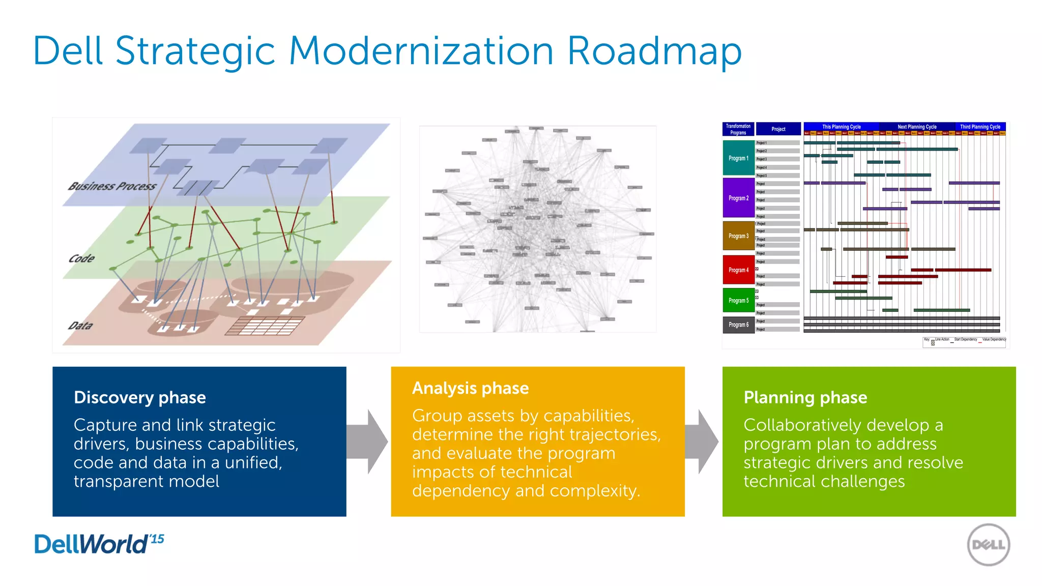 Dell Strategic Modernization Roadmap
Transformation
Programs
Project
Project
Project
Project 1
Project 2
Project 3
Project 5
Project 4
This Planning Cycle
Mnth 1 Mnth 2 Mnth 3 Mnth 4 Mnth 5 Mnth 6 Mnth 7 Mnth 8 Mnth 9 Mnth 10 Mnth 11 Mnth 12
Next Planning Cycle
Mnth 1 Mnth 2 Mnth 3 Mnth 4 Mnth 5 Mnth 6 Mnth 7 Mnth 8 Mnth 9 Mnth 10 Mnth 11 Mnth 12Mnth 1 Mnth 2 Mnth 3 Mnth 4 Mnth 5 Mnth 6 Mnth 7 Mnth 8 Mnth 9 Mnth 10 Mnth 11 Mnth 12
Third Planning Cycle
Mnth 1 Mnth 2 Mnth 3 Mnth 4 Mnth 5 Mnth 6 Mnth 7 Mnth 8
Key: Line Action Start Dependency Value Dependency
Program 5
Program 3
Program 2
Program 4
Program 1
Program 6
Project
Project
Project
Project
Project
Project
Project
Project
Project
Project
Project
Project
Project
Project
Project
Discovery phase
Capture and link strategic
drivers, business capabilities,
code and data in a unified,
transparent model
Analysis phase
Group assets by capabilities,
determine the right trajectories,
and evaluate the program
impacts of technical
dependency and complexity.
Planning phase
Collaboratively develop a
program plan to address
strategic drivers and resolve
technical challenges
 