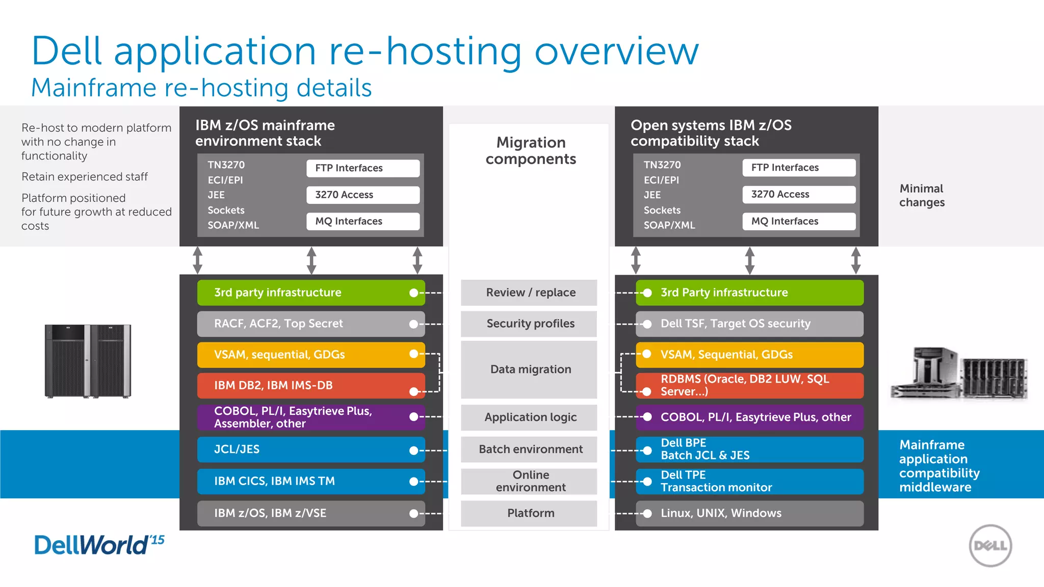 Dell application re-hosting overview
Mainframe re-hosting details
Open systems IBM z/OS
compatibility stack
IBM z/OS mainframe
environment stack
TN3270
ECI/EPI
JEE
Sockets
SOAP/XML
FTP Interfaces
3270 Access
MQ Interfaces
TN3270
ECI/EPI
JEE
Sockets
SOAP/XML
FTP Interfaces
3270 Access
MQ Interfaces
Migration
components
3rd party infrastructure
VSAM, sequential, GDGs
IBM DB2, IBM IMS-DB
COBOL, PL/I, Easytrieve Plus,
Assembler, other
JCL/JES
IBM CICS, IBM IMS TM
IBM z/OS, IBM z/VSE
3rd Party infrastructure
VSAM, Sequential, GDGs
RDBMS (Oracle, DB2 LUW, SQL
Server…)
COBOL, PL/I, Easytrieve Plus, other
Dell BPE
Batch JCL & JES
Dell TPE
Transaction monitor
Linux, UNIX, Windows
Review / replace
Application logic
Batch environment
Online
environment
Platform
Data migration
Re-host to modern platform
with no change in
functionality
Retain experienced staff
Platform positioned
for future growth at reduced
costs
Minimal
changes
HP StorageWorks XP24000 Disk Array
ALARM
READY
MESSAGE
PUSH
HP StorageWorks XP24000 Disk Array
Mainframe
application
compatibility
middleware
RACF, ACF2, Top Secret Dell TSF, Target OS securitySecurity profiles
 