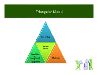 Triangular Model




                Fact Finding




                 Hygiene 
                 Factors


Establishing 
     an 
Environment                    Motivators
     for 
Engagement
 
