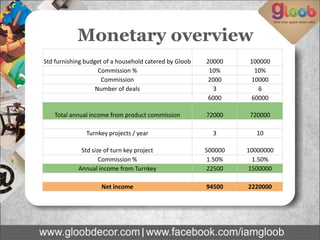 Std furnishing budget of a household catered by Gloob 20000 100000
Commission % 10% 10%
Commission 2000 10000
Number of deals 3 6
6000 60000
Total annual income from product commission 72000 720000
Turnkey projects / year 3 10
Std size of turn key project 500000 10000000
Commission % 1.50% 1.50%
Annual income from Turnkey 22500 1500000
Net income 94500 2220000
Monetary overview
 