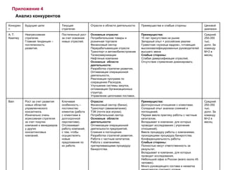 Приложение 4 Анализ конкурентов Конкурент: Будущие цели: Текущая стратегия: Отрасли и области деятельности: Преимущества и слабые стороны: Ценовой диапазон A. T. Kearney Неагрессивная стратегия.  Главная тенденция – постепенность развития. Постепенный рост за счет освоения новых отраслей. Основные отрасли: Потребительские товары и розничная торговля Финансовый сектор Перерабатывающие отрасли Транспорт и автомобилестроение Телекоммуникации Нефтяные компании Основные  области деятельности: Разработка стратегии развития, Оптимизация операционной деятельности, Реализация программ по сокращению Расходов,  Улучшение системы закупок, оптимизация Организационных структур,  Управление цепочками поставок. Преимущества: 15 лет присутствия на рынке Западный опыт + российские реалии Грамотная «кузница кадров», готовящая высококвалифицированных руководителей высшего звена Слабые стороны: Слабая диверсификация отраслей. Отсутствие стремления доминировать Средний 250-350 тыс. долл. За команду М+2 в месяц Bain Рост за счет развития новых областей управленческого консалтинга.  Изначально очень агрессивная стратегия за счет покупки компаний и менеджеров у других консалтинговых компаний. Ключевая особенность – постоянство клиентов (работа с клиентами в долгосрочной перспективе). Отслеживает работу компаний, с тем, чтобы осуществлять новые предложения по их работе. Отрасли: Финансовый сектор (банки). Транспорт (авиакомпании). ТЭК (почти все игроки). Потребительский сектор. Основные  области деятельности: Оптимизации операционной деятельности предприятий. Слияния и поглощения. Разработка стратегий развития. Работа с частным капиталом. Работа с компаниями, претерпевающими процедуру банкротства. Преимущества: Долгосрочные отношения с клиентами. Солидный опыт анализа слияний и поглощений. Первая ввела практику работы с частным капиталом. Вкладывает в компании, для которых проводит исследования ( упрочение отношений). Ввела процедуру работы с компаниями, проходящими процедуру банкротства. Конфиденциальность работы Слабые стороны: Полностью несут ответственность за результат. Вкладывает в компании, для которых проводит исследования. Небольшой офис в России (всего около 45 человек). Много руководящего состава и нехватка менеджеров среднего уровня. Средний 250-350 тыс. долл. За команду М+2 в месяц 