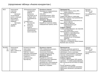 (продолжение таблицы «Анализ конкурентов») BCG Агрессивная  стратегия.  Активная экспансия  на российский  рынок с помощью  масштабных  инвестиций и  перевода партнеров из других  офисов. В ближайшее время планируется довести количество партнеров до 20, а общее число сотрудников до 120. 2 особенности: Постоянство клиентов. Основные проекты сфокусированы в ограниченном числе отраслей. Основные отрасли: Производство промышленных товаров (30%) ТЭК (20%) Телекоммуникации ( 20%) Финансовый сектор (15%) Фармацевтика. Основные  области деятельности: Разработка стратегии и(40%) Операционные проекты (40%) Преимущества: Постоянные клиенты (лишь 20% - новые клиенты). Нестандартизированный подход к клиенту. Совместная работа с клиентами. Большая и хорошо структурированная база данных. Легко привлекаются консультанты из других офисов. Ориентация на персонал (привлекательно для сотрудников). Слабые стороны: Слабая диверсификация, как отраслей, так и областей. Повторяющиеся проекты могут привести к однообразному подходу в решениях. Значительная часть оборота приходится на 10 ключевых клиентов. Лишь 20% - новые клиенты. Упорство в отстаивании своей позиции. Высокие цены на услуги. Высокий 350-450 тыс. долл.  За команду М+2 в  месяц Booz&Company Агрессивная  стратегия. Цель: клиенты на  всю жизнь. Активная экспансия,  поиск новых  сотрудников. Работает только с  ведущими компаниями  российского рынка и  стремится к  долгосрочному  партнерству. Основные отрасли: ТЭК и коммунальные услуги. Телекоммуникации. Технологии (Сколково). Государственный сектор. Основные  области  деятельности: Разработка стратегий. Организационные изменения. Инновации в области  производства и обслуживания. Реструктуризация и слияния. Маркетинг и продажи. Преимущества: Серьезное внимание уделяется  исследованиям, постоянно выходят  публикации, отчеты и доклады. Компания ориентирована на команду. Наличие специалистов с глубокими  отраслевыми знаниями. Слабые стороны: 2 отрасли обеспечивают 50% дохода  компании.  = >  слабая диверсификация.  50% консультантов постоянно не живут в  России (возможно слабое  знакомство с российскими реалиями). Небольшая численность российского  офиса. Средний 250-350 тыс. долл.  За команду М+2 в  месяц 