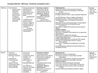(продолжение таблицы «Анализ конкурентов») McKinsey Стратегически важный рынок. Удержание позиций и расширение деятельности в отраслях, где  McKinsey  представлена наименее. Сегодня московский  офис McKinsey —  крупнейшее из представительств  международных  фирм, занимающихся управленческим  консалтингом в  России. Стремится  развивать работу с  государственным  сектором  и сектором  информационных  технологий(?). Основные отрасли: Финансовый сектор. Черная металлургия. Нефтегазовый сектор Основные  области деятельности: Разработка стратегий. Операционная деятельность. Корпоративные финансы. Преимущества: Самая престижная консалтинговая компания. Проводит регулярные исследования и публикует отчеты. Солидный внешний опыт. Во время кризиса клиенты чаще в среднем прибегали к  услугам  McKinsey .   Одна из первых компаний на  российском рынке => смогла установить связи с  ключевыми игроками.   Ассоциация консалтинга с именем  McKinsey .   В список заказчиков входят 10 крупнейших  компаний-заказчиков на российском рынке консалтинга. Возможность привлечения консультантов их других  офисов. Слабые стороны: Высокая стоимость услуг. Невысокое понимание ответственности за сделанные  рекомендации. Ориентация на идеальную ситуацию. 70% доходов приходится на 10 крупнейших заказчиков  (слабая диверсификация). Слабая диверсификация по отраслям (50% дохода  приходится на финансовый сектор и черную металлургию). Склонность к применению проверенных на Западе, уже  использовавшихся моделей (не ориентированы на  специфику России). Высокий 350-450 тыс. долл. За  команду М+2  в месяц Monitor Стратегия  неагрессивная.  Компания нацелена на  плавный рост. Стратегическая цель:  сделать Россию  экспортером новых  идей в мировую  систему  Monitor .  Постоянное  количество  сотрудников (20-30  человек),  нет  тенденций к  увеличению их числа. Компания работает в  уже освоенных  отраслях, где имеет  определенное  преимущество  (например,  региональное  развитие). Основные отрасли: Телекоммуникации. Финансовый сектор (банки). Региональное развитие. Перерабатывающая  промышленность. ТЭК. Потребительский сектор. Фармацевтика. Основные  области  деятельности: Консалтинг (в частности,  большое внимание уделяется  маркетинговым стратегиям). Инвестиционная активность. Образовательные программы. Преимущества: Конфиденциальность информации. Отсутствует деление по отраслевым группам (редуцирует  возможность предложения стандартных решений). Диверсифицированная отраслевая структура. Слабые стороны: Отсутствие сильной мотивации партнеров. Отсутствует деление по отраслевым группам (нет  специализации консультантов, может пострадать глубина  анализа).Небольшой размер российского офиса. Средний 250-350 тыс.  долл. За  команду М+2  в месяц 
