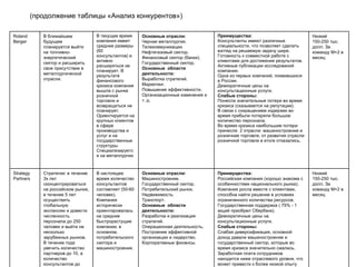 (продолжение таблицы «Анализ конкурентов») Roland Berger В ближайшем будущем планируется выйти на топливно-энергетический сектор и расширить свое присутствие в металлургической отрасли.  В текущее время компания имеет средние размеры (60 консультантов) и активно расширяться не планирует. В результате финансового кризиса компания вышла с рынка розничной торговли и возвращаться не планирует. Ориентируется на крупных клиентов в сфере производства и услуг и на государственные структуры. Специализируется на металлургии. Основные отрасли: Черная металлургия. Телекоммуникации. Нефтегазовый сектор. Финансовый сектор (банки). Государственный сектор. Основные  области деятельности: Выработка стратегий. Маркетинг. Повышение эффективности. Организационные изменения и т. д. Преимущества: Консультанты имеют различные специальности, что позволяет сделать взгляд на решаемую задачу шире. Готовность к совместной работе с клиентами для достижения результатов. Активные публикации исследований компании. Одна из первых компаний, появившихся в России. Демократичные цены на консультационные услуги. Слабые стороны: Понесла значительные потери во время кризиса (сказывается на репутации). В связи с сокращением издержек во время прибыли потеряли большое количество персонала. Во время кризиса наибольшие потери принесли  2 отрасли: машиностроение и розничная торговля, от развития отрасли розничной торговли в итоге отказались. Низкий 150-250 тыс. долл. За команду М+2 в месяц Strategy Partners Стратегия: в течение 3х лет  сконцентрироваться на российском рынке, в течение 5 лет осуществить глобальную экспансию и довести численность персонала до 250 человек и выйти на несколько зарубежных рынков. В течение года увечить количество партнеров до 10, а количество консультантов до 100. В настоящее время количество консультантов составляет (50-60 человек). Компания исторически ориентировалась на средние быстрорастущие компании, в основном, потребительского сектора и машиностроения. Основные отрасли: Машиностроение. Государственный сектор. Потребительский рынок. Недвижимость. Транспорт. Основные  области деятельности: Разработка и реализация стратегий. Операционная деятельность. Построение эффективной организации и лидерство. Корпоративные финансы. Преимущества: Российская компания (хорошо знакома с особенностями национального рынка). Компания росла вместе с клиентами, способна найти решение в условиях ограниченного количества ресурсов. Государственная поддержка ( 75% - 1 акций приобрел Сбербанк). Демократичные цены на консультационные услуги. Слабые стороны: Слабая диверсификация, основной доход давали машиностроение и государственный сектор, которые во время кризиса значительно сжались. Заработная плата сотрудников находится ниже отраслевого уровня, что может привести к более низкой опыту или профессионализму сотрудников. Низкий 150-250 тыс. долл. За команду М+2 в месяц 