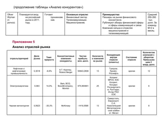 Приложение 5 Анализ отраслей рынка (продолжение таблицы «Анализ конкурентов») Oliver  Wyman  (п рогноз) Планируется вход на российский рынок в 2011. году. Готовит проникновение. Основные отрасли: Финансовый сектор. Телекоммуникации. Машиностроение. Преимущества: Пионеры на рынке финансового консалтинга. Публикуют обзоры финансовой сферы и сферы коммуникаций и связи. Компания сильна в отраслях машиностроения и телекоммуникаций. Средний 250-350 тыс.  долл. За  команду  М+2 в  месяц отрасль/критерий Доля  рынка Темп  прироста  Консалтинговые компании- конкуренты Чистая  прибыль  млн. долл. Количеств о компаний  на рынке Конкуренция  внутри  отрасли  (клиенты) Состояние  отрасли Количество  компаний с  оборотом  Превышаю щим 2  млрд. долл. Нефтяная и  нефтегазовая  промышленность 0,3018 -6,6% A.T. Kearney,  Roland Berger 50643,2808 13 Газпром,  Лукойл,  Роснефть зрелая 12 Электроэнергетика 0,063 14,0% Bain, BCG,  Booz&Company,  Monitor 975,993691 25 Холдинг  МРСК, КЭС  Холдинг,  Концерн  Росэнергоато м, РусГидро,  Интер РАО  ЕЭС зрелая 6 Черная металлургия 0,0623 -30,3% McKinsey -1416,0568 13 Северсталь,  Евразгрупп  С.А,  Новолипецкий  Металлургиче ский комбин ат, Мечел зрелая 8 
