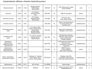(продолжения таблицы «Анализ отраслей рынка») Машиностроение 0,0451 -18,3% Strategy Partners,  Roland Berger,  Oliver Wyman -1898,4227 37 ОПК "Оборонпром", Алмаз- Антей, АвтоВАЗ спад 4 Транспорт 0,0794 1,2% A.T. Kearney,  Strategy Partners,  Bain 5542,3974 26 РЖД, АК Трансферт зрелая 4 Розничная торговля 0,065 6,3% A.T. Kearney,  Strategy Partners,  BCG, Monitor 1244,8895 44 Х5 Ритэйл групп,  Ашан, Метро, Магнит развивающаяся 7 Оптовая торговля 0,04 6,6%   1256,1829 38 Протек, Сиа Интернэйшнл  Лтд, Фольксваген груп,  Технобэк спорт, развивающаяся 5 Телекоммуникации и  связь 0,0326 5,0% A.T. Kearney, BCG,  Monitor, Oliver Wyman,  Roland Berger,  Booz&Company,  Strategy Partners 3579,4952 9 Вымпелком, Связьинвест,  Мегафон, Почта России развивающаяся 4 Потребительский  рынок 0,038 19,9% A.T. Kearney, Strategy  Partners, Monitor,  Bain&Company 2043,1861 34 Пивоваренная компания  "Балтика", "Нестле Россия", Компания"Юнимилк",  Концерн "Калина" развивающаяся 4 Инжиниринг,  промышленно- инфраструктурное  строительство 0,0241 12,0%   863,37539 26 Стройгазмонтаж, Корпорация  Инжтрансстрой,  Стройтрансгаз, Холдинг  "Транстрой" развивающаяся 1 Химическая и  нефтехимическая  промышленность 0,0307 -20,9%   2617,9810 19 СИБУР Холдинг,  Группа компаний  АИФ, Группа "Еврохим" зрелая 5 Банки, страхование,  финансовые холдинги 0,1089 20,5% McKinsey, A.T. Kearney, BCG, Monitor, Oliver  Wyman, Roland Berger,  3657,82334 41 Сбербанк, Банк ВТБ,  Газпромбанк, Росгосстрах, Ингосстрах, ИФД "КапиталЪ" развивающаяся 8 Фармацевтика 0,0009 68,1% BCG, Monitor 215,646688 1 Фармстандарт развивающаяся 0 Цветная металлургия 0,0255 -17,4% McKinsey 22413,3 9 Норильский никель, Русал, Атомредметзолото зрелая 5 