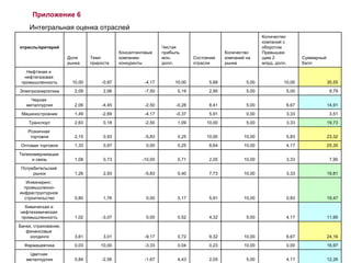Приложение 6 Интегральная оценка отраслей отрасль/критерий Доля  рынка Темп  прироста  Консалтинговые  компании- конкуренты Чистая  прибыль  млн.  долл. Состояние  отрасли Количество  компаний на  рынке Количество  компаний с  оборотом  Превышаю щим 2  млрд. долл. Суммарный  балл Нефтяная и  нефтегазовая  промышленность 10,00 -0,97 -4,17 10,00 5,68 5,00 10,00 35,55 Электроэнергетика 2,09 2,06 -7,50 0,19 2,95 5,00 5,00 9,79 Черная  металлургия 2,06 -4,45 -2,50 -0,28 8,41 5,00 6,67 14,91 Машиностроение 1,49 -2,69 -4,17 -0,37 5,91 0,00 3,33 3,51 Транспорт 2,63 0,18 -2,50 1,09 10,00 5,00 3,33 19,73 Розничная  торговля 2,15 0,93 -5,83 0,25 10,00 10,00 5,83 23,32 Оптовая торговля 1,33 0,97 0,00 0,25 8,64 10,00 4,17 25,35 Телекоммуникации  и связь 1,08 0,73 -10,00 0,71 2,05 10,00 3,33 7,90 Потребительский  рынок 1,26 2,93 -5,83 0,40 7,73 10,00 3,33 19,81 Инжиниринг,  промышленно- инфраструктурное  строительство 0,80 1,76 0,00 0,17 5,91 10,00 0,83 19,47 Химическая и  нефтехимическая  промышленность 1,02 -3,07 0,00 0,52 4,32 5,00 4,17 11,95 Банки, страхование,  финансовые  холдинги 3,61 3,01 -9,17 0,72 9,32 10,00 6,67 24,16 Фармацевтика 0,03 10,00 -3,33 0,04 0,23 10,00 0,00 16,97 Цветная  металлургия 0,84 -2,56 -1,67 4,43 2,05 5,00 4,17 12,26 
