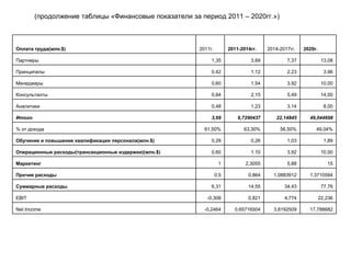 (продолжение таблицы «Финансовые показатели за период 2011 – 2020гг.») Оплата труда(млн.$) 2011г. 2011-2014гг. 2014-2017гг. 2020г. Партнеры 1,35 3,69 7,37 13,08 Принципалы 0,42 1,12 2,23 3,96 Менеджеры 0,60 1,54 3,92 10,00 Консультанты 0,84 2,15 5,49 14,00 Аналитики 0,48 1,23 3,14 8,00 Итого 3,69 9,7290437 22,14845 49,044698 % от дохода 61,50% 63,30% 56,50% 49,04% Обучение и повышение квалификации персонала(млн.$) 0,29 0,26 1,03 1,89 Операционные расходы(трансакционные издержки)(млн.$) 0,60 1,10 3,92 10,00 Маркетинг 1 2,3055 5,88 15 Прочие расходы 0,5 0,864 1,0883912 1,3710594 Суммарные расходы 6,31 14,55 34,43 77,76 EBIT -0,308 0,821 4,774 22,236 Net Income -0,2464 0,65716504 3,8192509 17,788682 