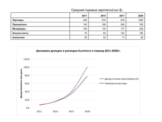 Средние годовые зарплаты(тыс.$)   2011 2014 2017 2020 Партнеры 450 615 819 1090 Принципалы 140 186 248 330 Менеджеры 100 133 177 236 Консультанты 70 93 124 165 Анилитики 40 53 71 94 