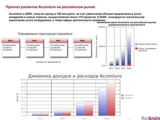 Прогноз развития  Accenture  на российском рынке Accenture  в 2020г. получит доход в 100 млн.долл. за счет увеличения объема предлагаемых услуг, внедрения в новые отрасли, осуществления около 170 проектов. К 2020г. планируется значительное увеличение штата сотрудников, а также сферы деятельности компании. (расчеты см. приложение 13) 