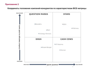 Приложение  2 Координаты положения компаний-конкурентов по характеристикам  BCG  матрицы 