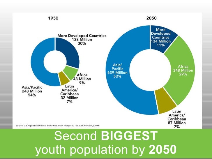 Second BIGGEST youth population by