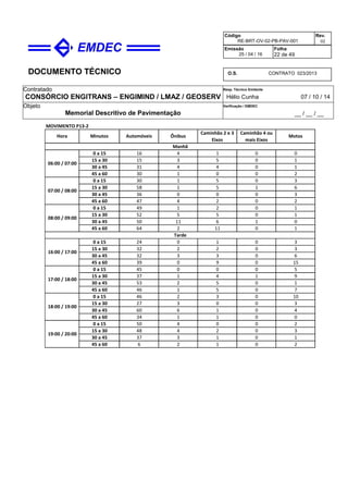 DOCUMENTO TÉCNICO
Contratado
CONSÓRCIO ENGITRANS – ENGIMIND / LMAZ / GEOSERV
Resp. Técnico Emitente
Hélio Cunha 07 / 10 / 14
Objeto
Memorial Descritivo de Pavimentação
Verificação / EMDEC
__ / __ / __
Código
RE-BRT-OV-02-PB-PAV-001
Rev.
02
Emissão
25 / 04 / 16
Folha
22 de 49
O.S. CONTRATO 023/2013
MOVIMENTO P13-2
0 a 15 16 4 1 0 0
15 a 30 15 3 5 0 1
30 a 45 31 4 4 0 1
45 a 60 30 1 0 0 2
0 a 15 30 1 5 0 3
15 a 30 58 1 5 1 6
30 a 45 36 0 0 0 3
45 a 60 47 4 2 0 2
0 a 15 49 1 2 0 1
15 a 30 52 5 5 0 1
30 a 45 50 11 6 1 0
45 a 60 64 2 11 0 1
0 a 15 24 0 1 0 3
15 a 30 32 2 2 0 3
30 a 45 32 3 3 0 6
45 a 60 39 0 9 0 15
0 a 15 45 0 0 0 5
15 a 30 37 1 4 1 9
30 a 45 53 2 5 0 1
45 a 60 46 1 5 0 7
0 a 15 46 2 3 0 10
15 a 30 27 3 0 0 3
30 a 45 60 6 1 0 4
45 a 60 34 1 1 0 0
0 a 15 50 4 0 0 2
15 a 30 48 4 2 0 3
30 a 45 37 3 1 0 1
45 a 60 6 2 1 0 2
Ônibus
Caminhão 2 e 3
Eixos
Caminhão 4 ou
mais Eixos
Motos
Manhã
06:00 / 07:00
Hora Minutos Automóveis
07:00 / 08:00
08:00 / 09:00
Tarde
16:00 / 17:00
17:00 / 18:00
18:00 / 19:00
19:00 / 20:00
 