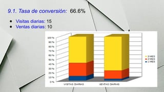9.1. Tasa de conversión: 66.6%
● Visitas diarias: 15
● Ventas diarias: 10
 