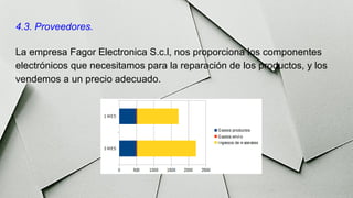 4.3. Proveedores.
La empresa Fagor Electronica S.c.l, nos proporciona los componentes
electrónicos que necesitamos para la reparación de los productos, y los
vendemos a un precio adecuado.
 