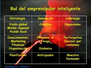 Rol del emprendedor inteligente GUATEMALA - PACAYA Maestro formador Anticipador Planificador Participativo Decisor por consenso Propenso al riesgo Dinámico Conocimientos: Marketing Finanzas Organización Negociador Creativo Visión global Misión regional Pasión local Liderazgo Innovación Estrategia  