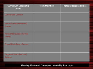 Curriculum Leadership           Team Members            Roles & Responsibilities
          Teams

Curriculum Council


Vertical (Departmental)
Teams


Horizontal (Grade-Level)
Teams


Cross-Disciplinary Teams



Targeted Work (ad hoc)
Groups


                Planning Site-Based Curriculum Leadership Structures
 