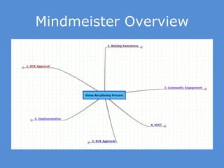 Mindmeister Overview 