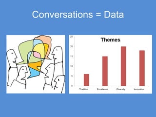 Conversations = Data 