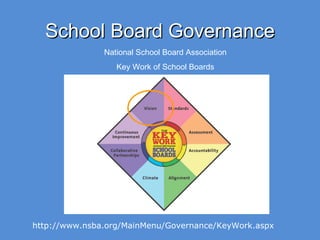 School Board Governance National School Board Association Key Work of School Boards http://www.nsba.org/MainMenu/Governance/KeyWork.aspx 