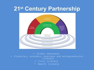 21 st  Century Partnership Global awareness  Financial, economic, business and entrepreneurial literacy  Civic literacy  Health literacy   