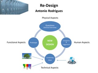 Re-Design
Antonio Rodrigues
NEW
DESIGN
Questions
(General Overview)
Complaints
&
Suggestions
Combining
Ideas
Prototype
Physical Aspects
Human Aspects
Technical Aspects
Functional Aspects
 