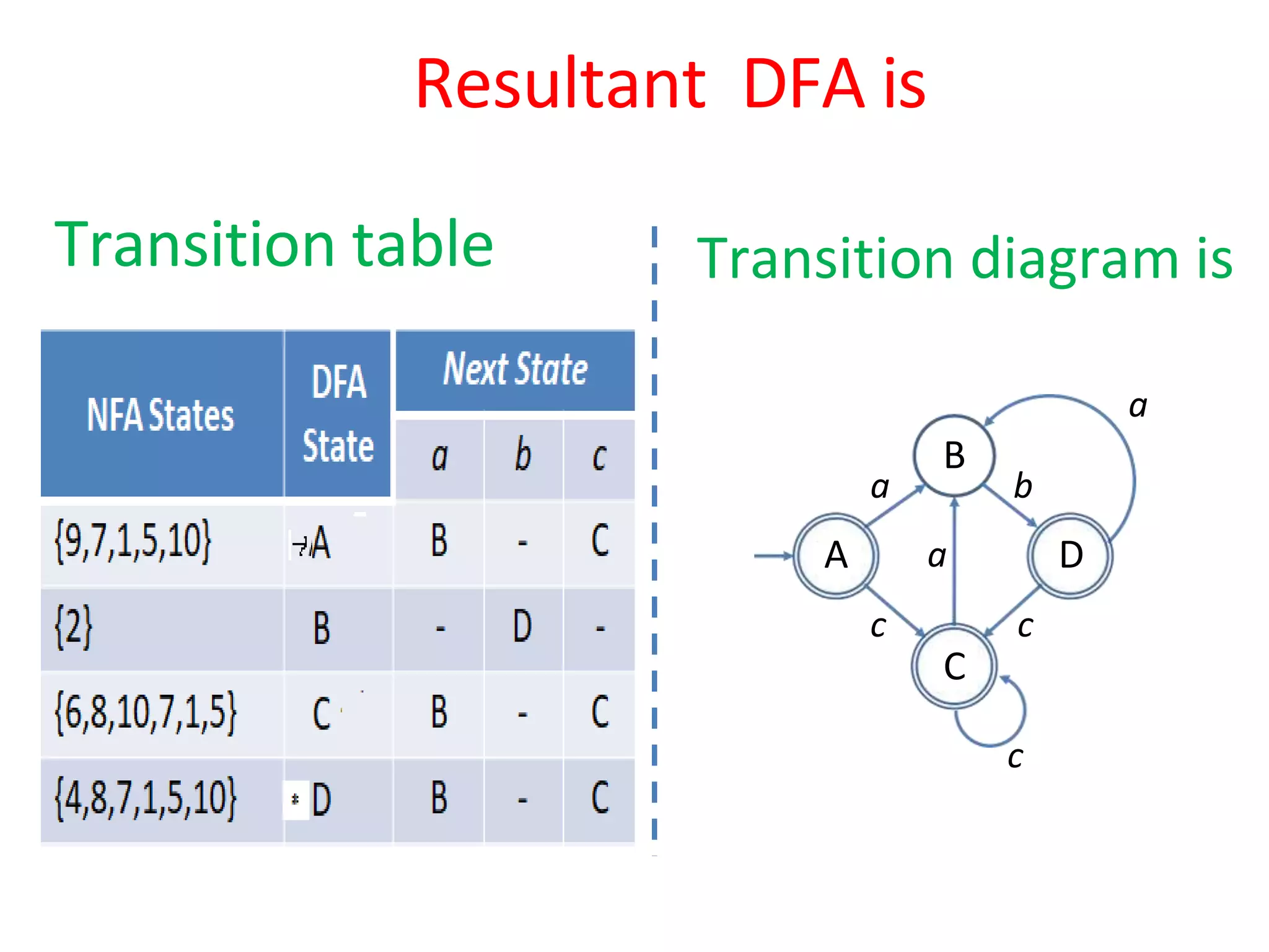 Automata theory - RE to DFA Conversion | PPTX
