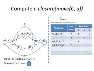 Automata theory - RE to DFA Conversion | PPTX