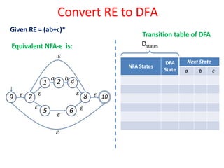 Convert RE to DFA
1
a
2 b
4
5 6
c
7
𝜀
𝜀
𝜀
8
𝜀
9 𝜀 𝜀
𝜀
10
NFA States
DFA
State
Next State
a b c
Dstates
𝜀
Transition table of DFA
Given RE = (ab+c)*
Equivalent NFA-ε is:
 