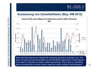 Dialogforum "Die Zukunft der Grünstrom-Bilanzierung", 29.10.2013

Ausweisung von Umwelteffekten (Bsp. RM 2012)

Source:
RE-DISS

"Note that these figures are destined for electricity disclosure purposes only. This
does not imply any recommendation by the RE-DISS project team of these figures
to be used in corporate or product carbon foot-printing. This is due to unresolved
data inconsistencies and open issues regarding carbon footprint methodologies."

15

 