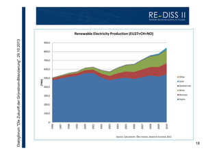 900,0
800,0
700,0
600,0
Other

500,0

Solar
Geothermal

400,0

Wind
Biomass

300,0

Hydro

200,0
100,0

2010

2009

2008

2007

2006

2005

2004

2003

2002

2001

2000

1999

1998

1997

,0
1996

[TWh]

Dialogforum "Die Zukunft der Grünstrom-Bilanzierung", 29.10.2013

Renewable Electricity Production (EU27+CH+NO)

Source: Calculations  Öko‐Institut, based on Eurostat 2012

18

 