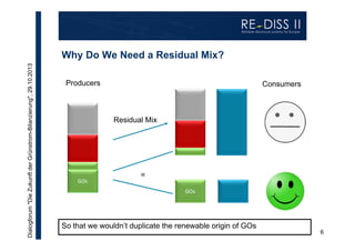 Dialogforum "Die Zukunft der Grünstrom-Bilanzierung", 29.10.2013

Why Do We Need a Residual Mix?
Producers

Consumers

Residual Mix

GOs

=
GOs

So that we wouldn’t duplicate the renewable origin of GOs

6

 